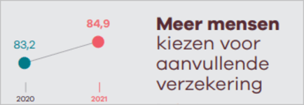 aanvullende-zorgverzekering-populairder.PNG