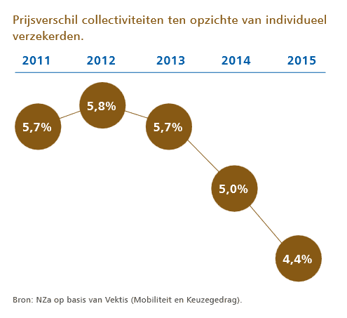 collectieve zorgverzekering vergelijken 2016