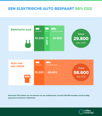 milieucentraal-elektrisch-rijden-bespaart-co2-0.png