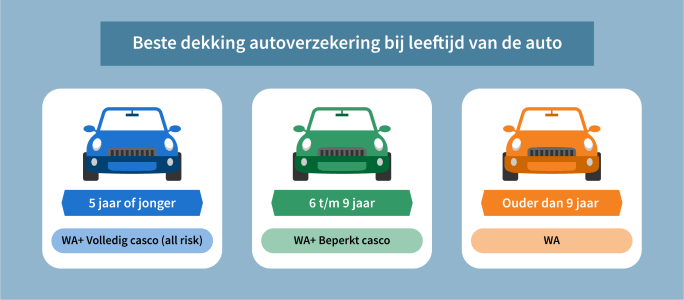 Wanneer Kiezen Voor Een Wa Casco Verzekering? | Poliswijzer