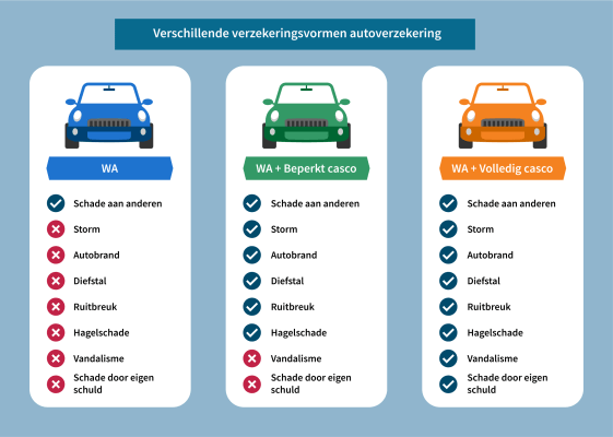 Wanneer Kiezen Voor Een Wa Casco Verzekering? | Poliswijzer