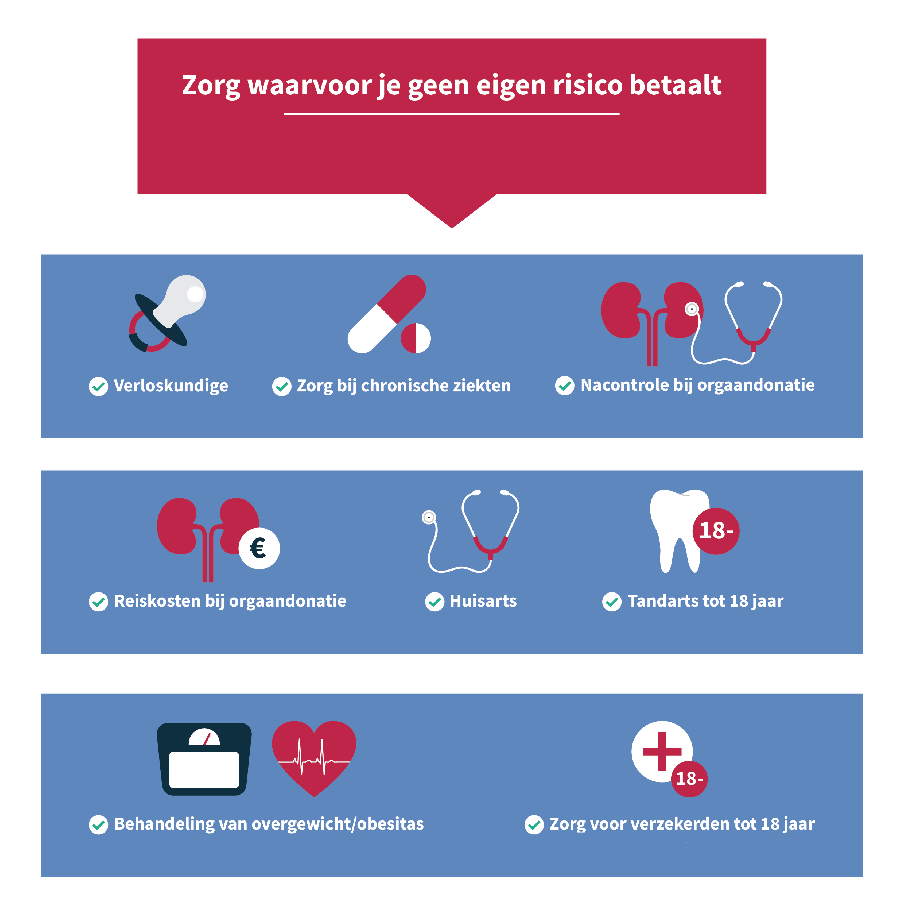 Waar Betaal Je Eigen Risico Over In De Zorgverzekering