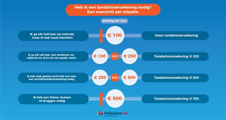 Tandartsverzekering afsluiten of aanvullende verzekering in 2023?