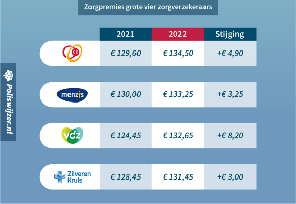 CZ, VGZ, Menzis en Zilveren Kruis verhogen premie