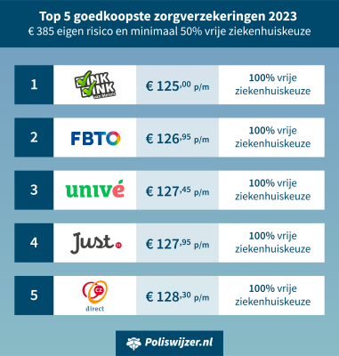 Hoe krijg ik maximale korting op mijn zorgverzekering?