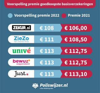 voorspelling-goedkoopste-basisverzekering-2022.png