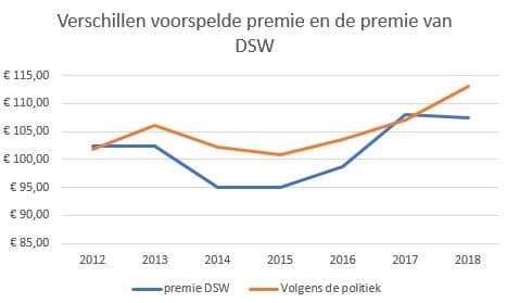 Premie voor de zorgverzekering 2018 omhoog? Bij DSW niet