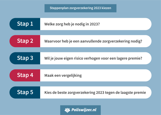 Zorgverzekering 2023 vergelijken | + Amazon Prime | Poliswijzer