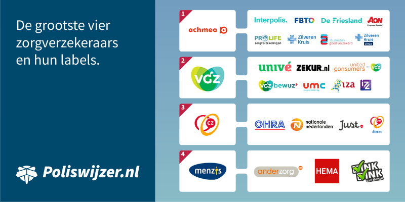 Zorgverzekering 2023 vergelijken | + Amazon Prime | Poliswijzer